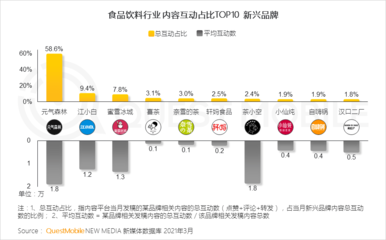2021飲料行業(yè)數(shù)字化營銷洞察報告:網(wǎng)紅品牌搭乘數(shù)字化快車，食品飲料掀動新國潮